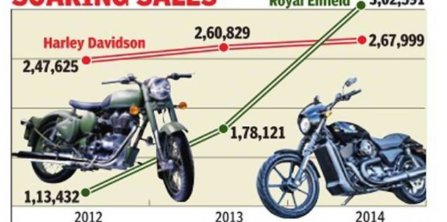 Royal Enfield a vendu plus de motos que Harley-davidson en 2014 !